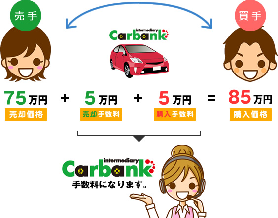 売却価格75万円+売却手数料5万円+購入手数料5万円=購入価格85万円